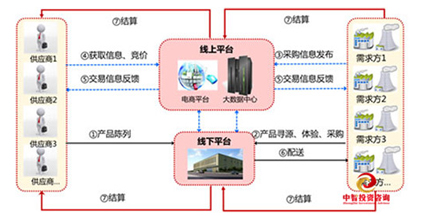 某大型生产制造企业MRO工